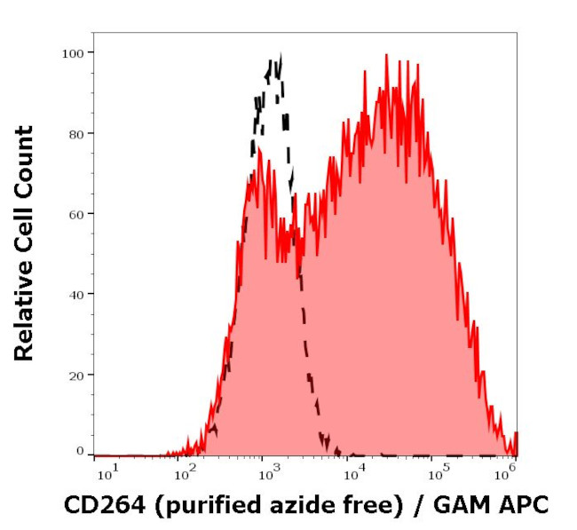 CD264 (TRAIL-R4) Antibody in Flow Cytometry (Flow)