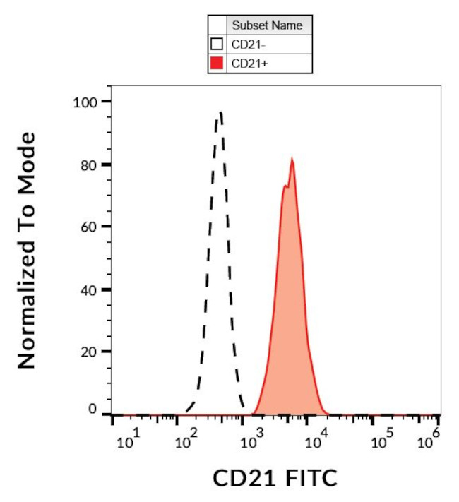 CD21 Antibody in Flow Cytometry (Flow)