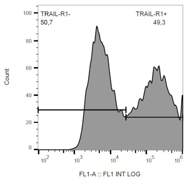 DR4 Antibody in Flow Cytometry (Flow)