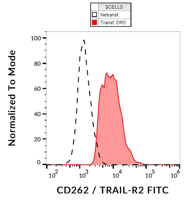 TRAIL-R2 (DR5) Antibody in Flow Cytometry (Flow)