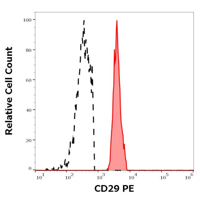 ITGB1 Antibody in Flow Cytometry (Flow)