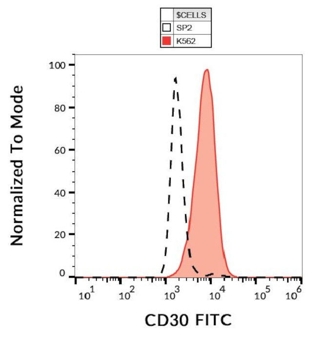 CD30 Antibody in Flow Cytometry (Flow)