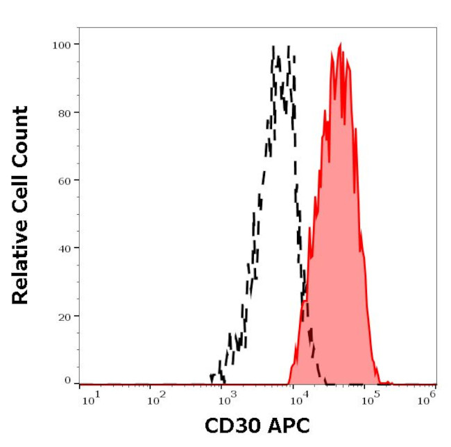 CD30 Antibody in Flow Cytometry (Flow)