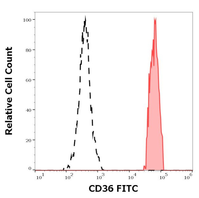 CD36 Antibody in Flow Cytometry (Flow)