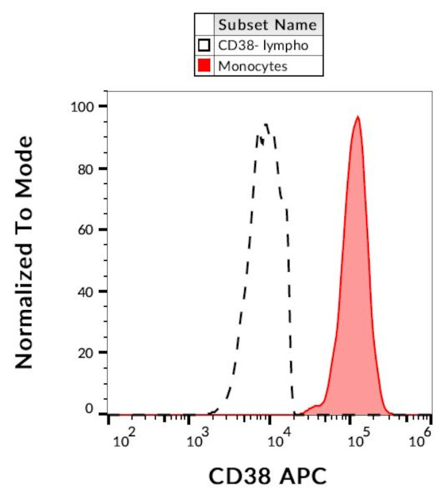 CD38 Antibody in Flow Cytometry (Flow)