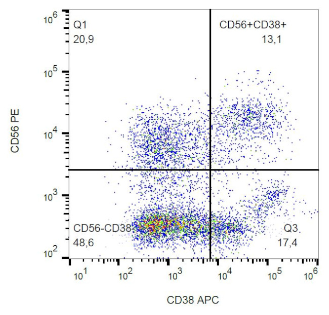 CD38 Antibody in Flow Cytometry (Flow)