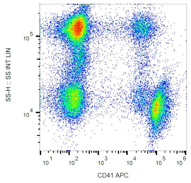 CD41 Antibody in Flow Cytometry (Flow)