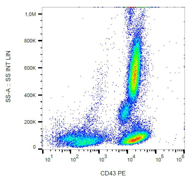 CD43 Antibody in Flow Cytometry (Flow)