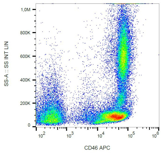 CD46 Antibody in Flow Cytometry (Flow)