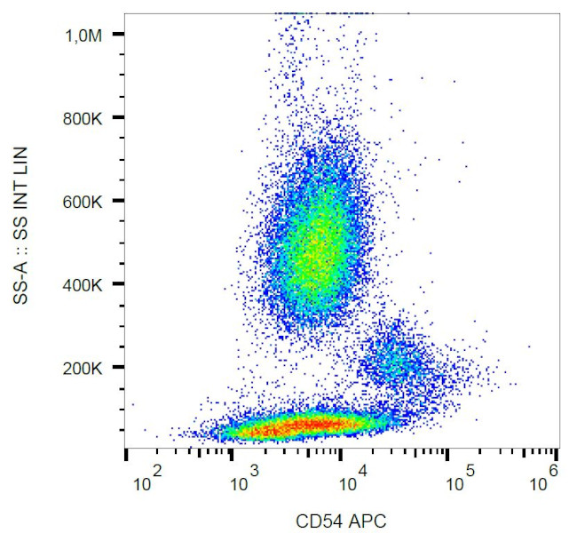 ICAM-1 Antibody in Flow Cytometry (Flow)