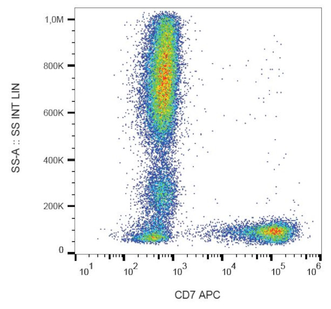 CD7 Antibody in Flow Cytometry (Flow)