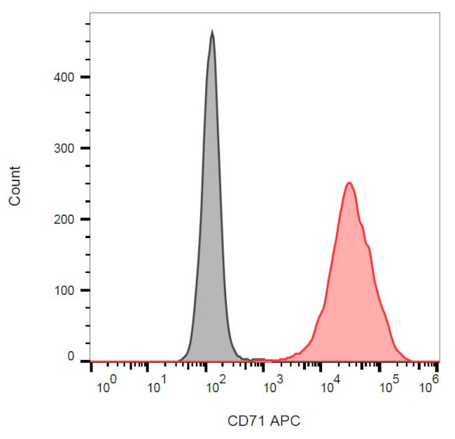 Transferrin Receptor Antibody in Flow Cytometry (Flow)