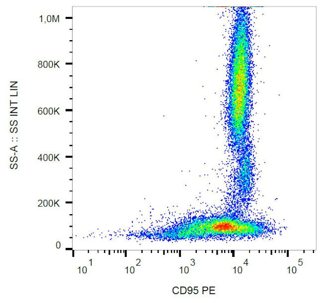 FAS Antibody in Flow Cytometry (Flow)