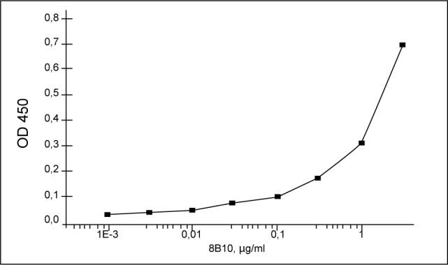 RSV Antibody in ELISA (ELISA)