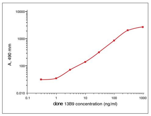 Calcitonin Antibody in ELISA (ELISA)