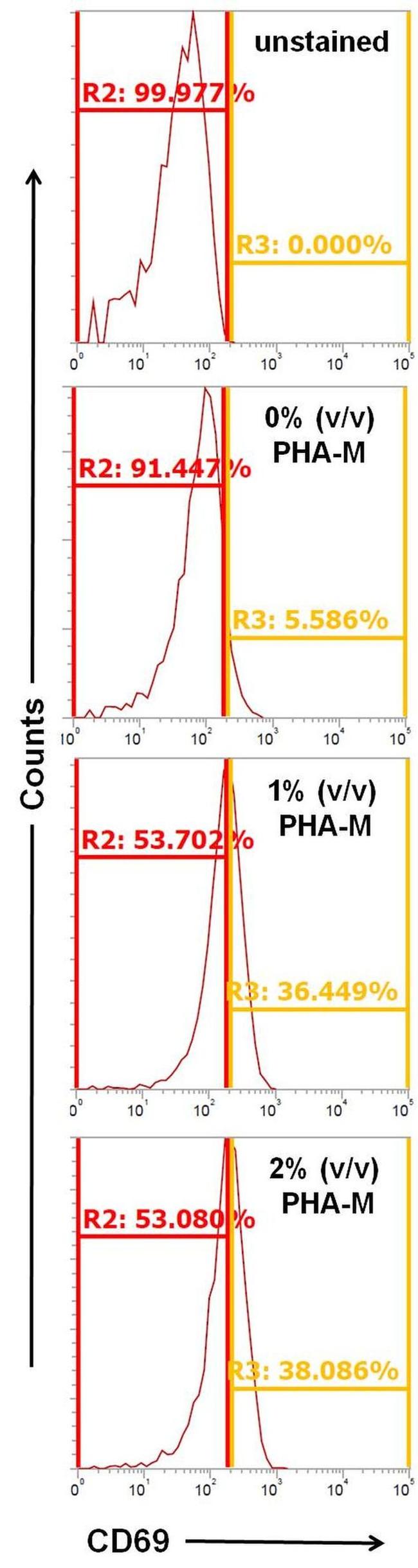 CD69 Antibody