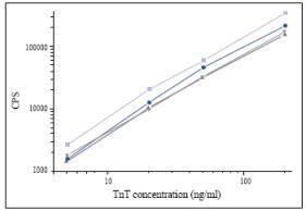 Cardiac Troponin T Antibody in ELISA (ELISA)