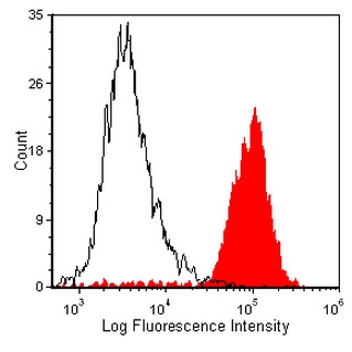 CD11b/c Antibody in Flow Cytometry (Flow)