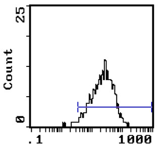 CD34 Antibody in Flow Cytometry (Flow)