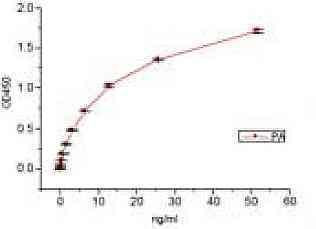 Bacillus anthracis Lethal Factor Antibody in ELISA (ELISA)