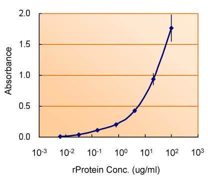 TSG101 Antibody in ELISA (ELISA)