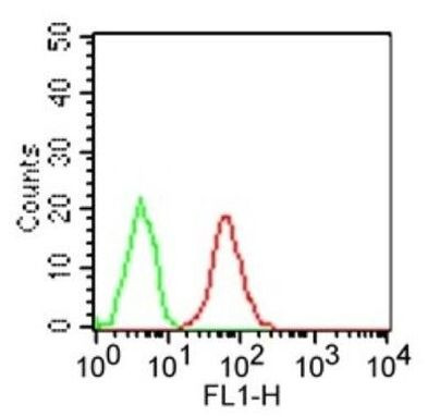 TLR3 Antibody in Flow Cytometry (Flow)