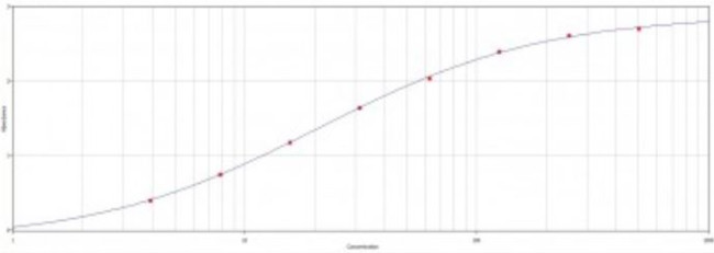 Dengue Virus Type 1-4 Antibody in ELISA (ELISA)