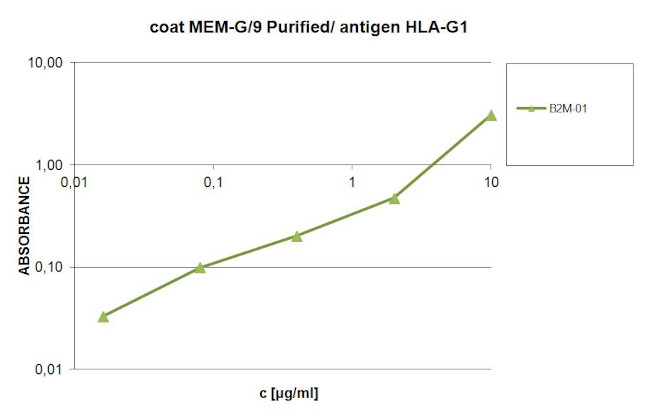 beta-2 Microglobulin Antibody in ELISA (ELISA)