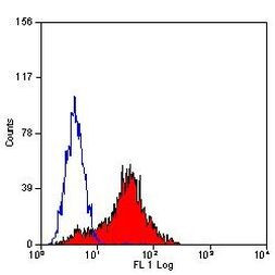 LAIR1 Antibody in Flow Cytometry (Flow)