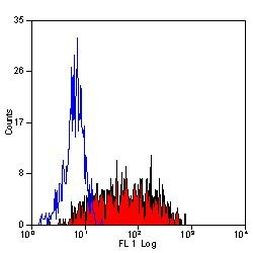 CD49f Antibody in Flow Cytometry (Flow)