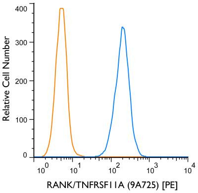 RANK Antibody in Flow Cytometry (Flow)