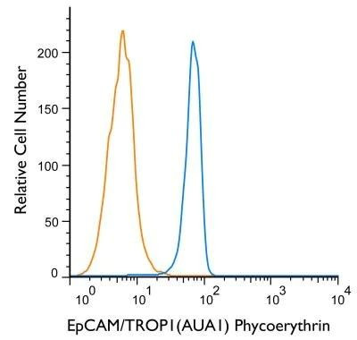 EpCAM Antibody in Flow Cytometry (Flow)