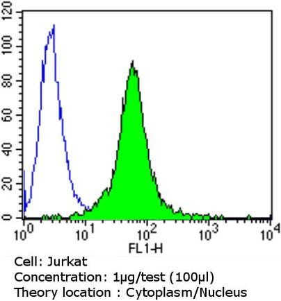 Glucocorticoid Receptor Antibody in Flow Cytometry (Flow)