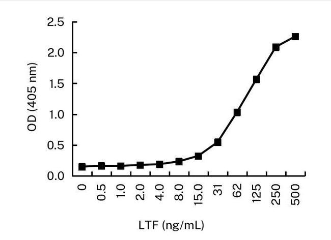 Lactoferrin Antibody in ELISA (ELISA)