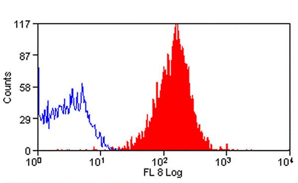 CD58 Antibody in Flow Cytometry (Flow)