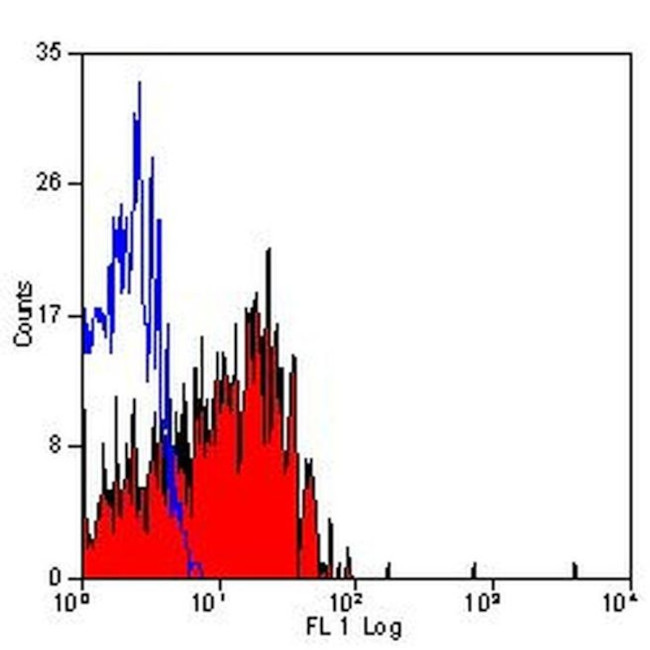 CD62E/CD62P Antibody in Flow Cytometry (Flow)