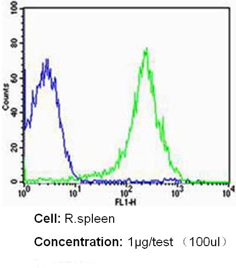 CD18 Antibody in Flow Cytometry (Flow)