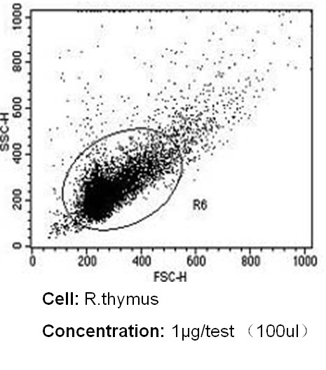 CD18 Antibody in Flow Cytometry (Flow)