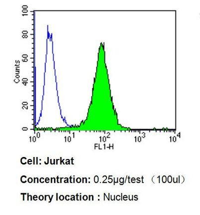 PPAR alpha Antibody in Flow Cytometry (Flow)