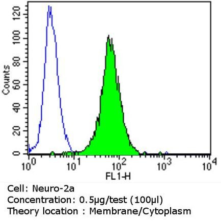 ErbB3 Antibody in Flow Cytometry (Flow)