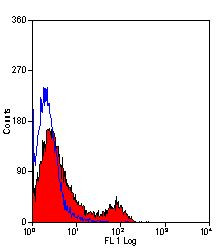 Transferrin Receptor Antibody in Flow Cytometry (Flow)