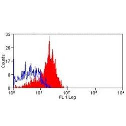 CD200 Antibody in Flow Cytometry (Flow)