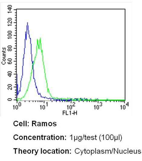 Bcl-3 Antibody in Flow Cytometry (Flow)