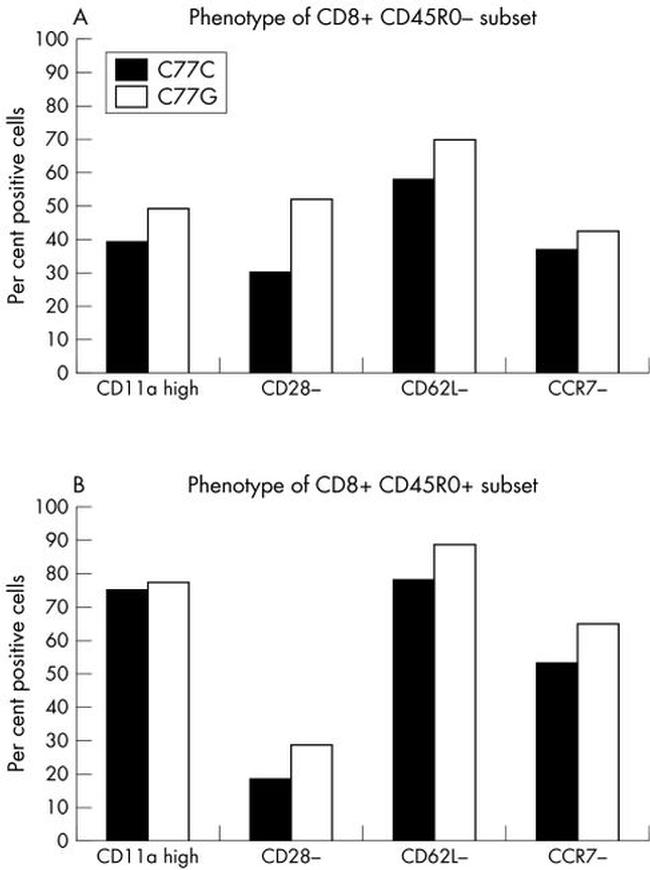 CD62L Antibody in Flow Cytometry (Flow)