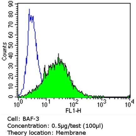 CD11a Antibody in Flow Cytometry (Flow)