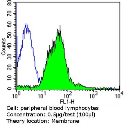 CD11a Antibody in Flow Cytometry (Flow)