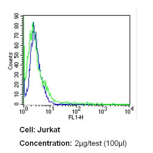 CD11a Antibody in Flow Cytometry (Flow)