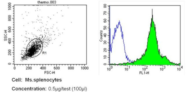 CD11a Antibody in Flow Cytometry (Flow)