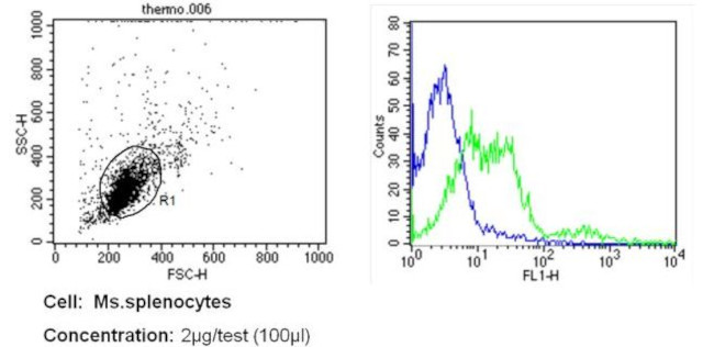 CD11c Antibody in Flow Cytometry (Flow)