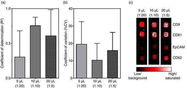 E-selectin Antibody in Peptide array (ARRAY)